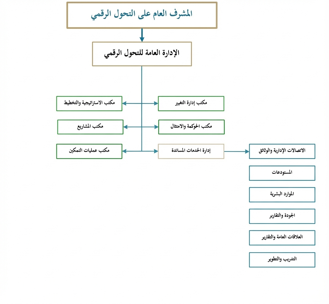 الهيكل التنظيمي
