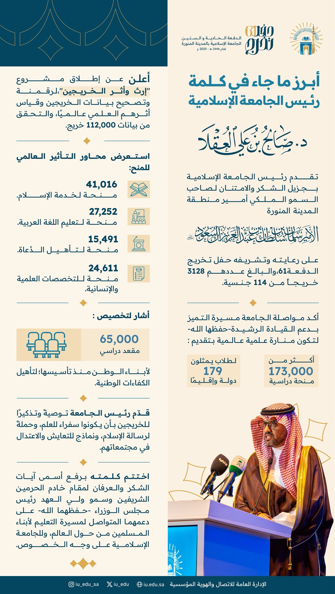 أبرز ماورد في كلمة رئيس الجامعة الإسلامية الدكتور صالح بن علي العقلا، خلال حفل تخرج61 للعام الجامعي 1446هـ- 2025م.