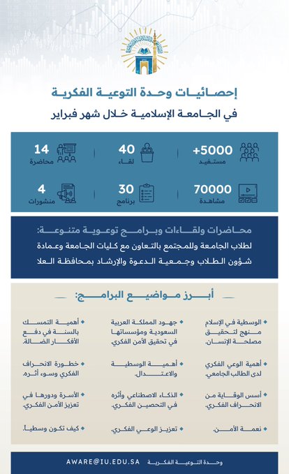 إحصاءات وحدة التوعية الفكرية خلال شهر شعبان